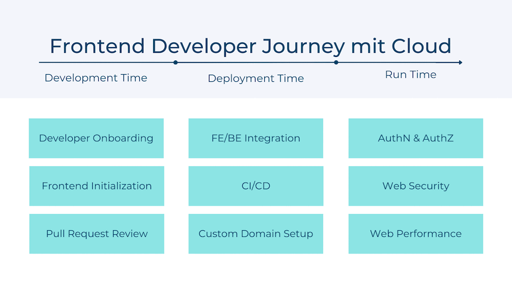 Iga blog graphics sm gif eine schlanke developer journey dank azure static web apps
