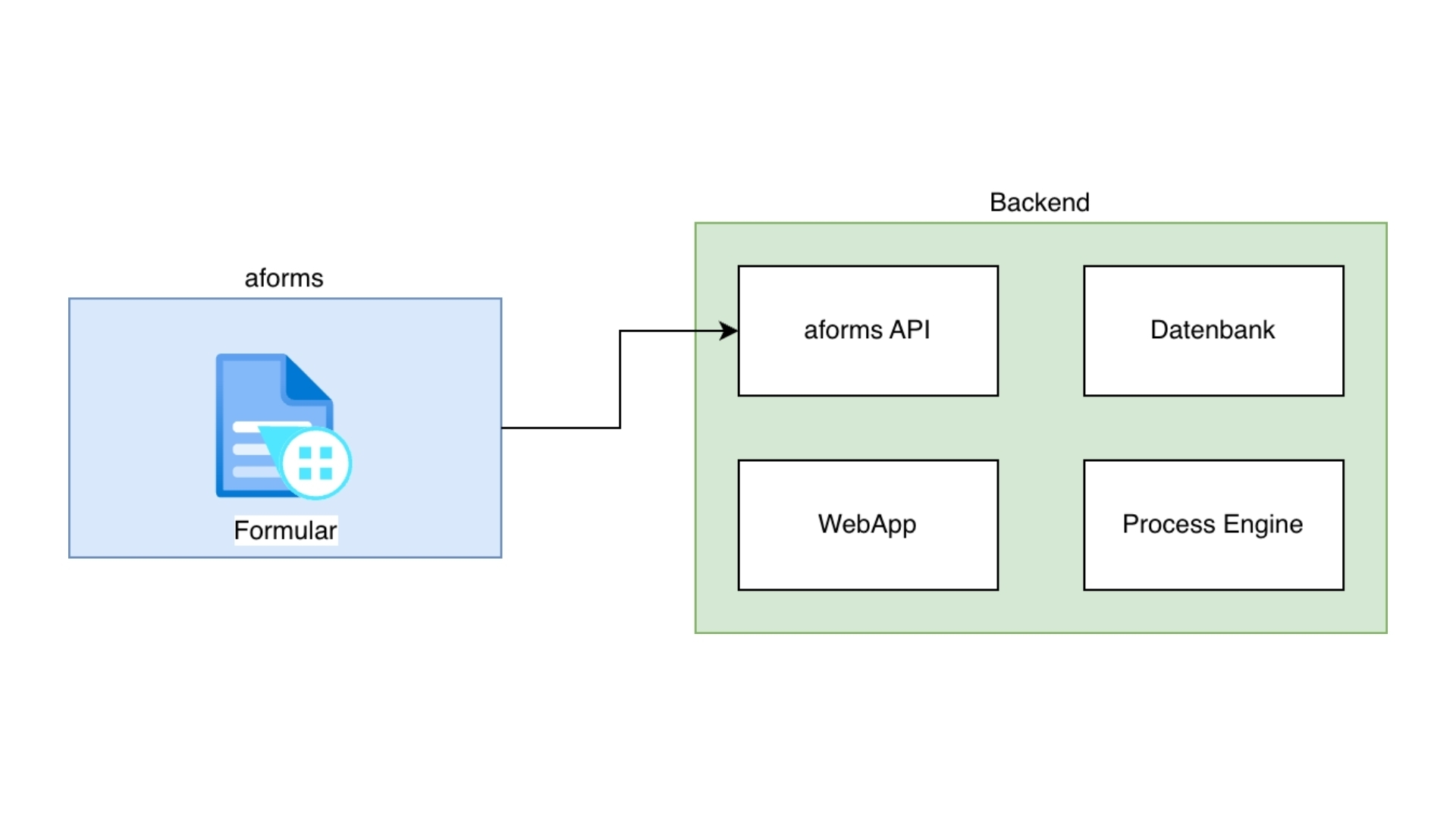 Formularlösung, die über eine Rest-Schnittstelle Prozesse im Backend auslöst.