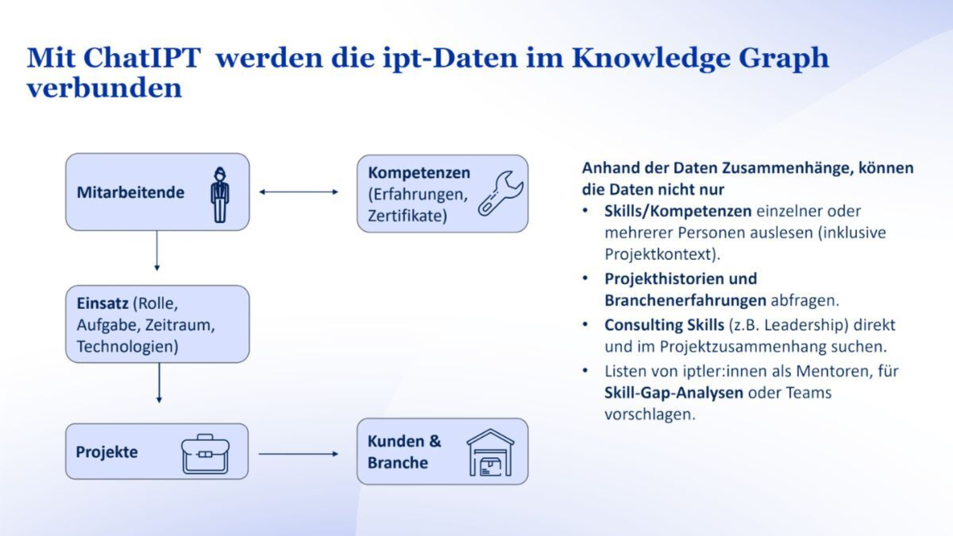 Chat IPT Verbindung ipt Daten im Knowledge Graph