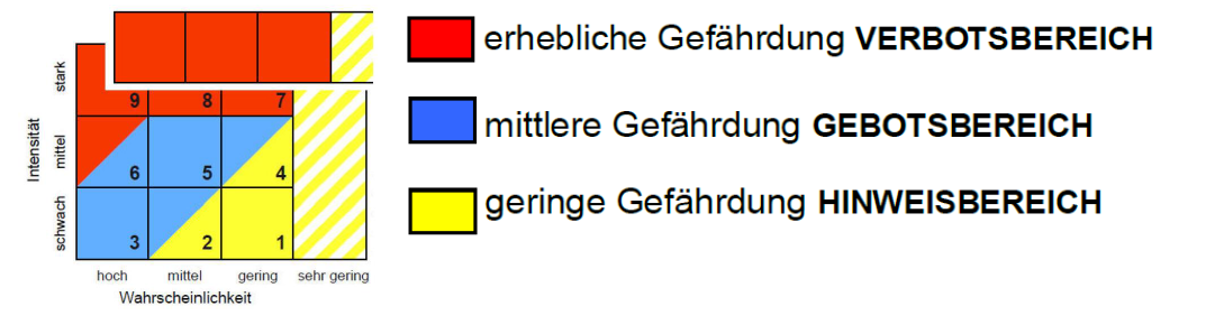 Gefahrenmatrix